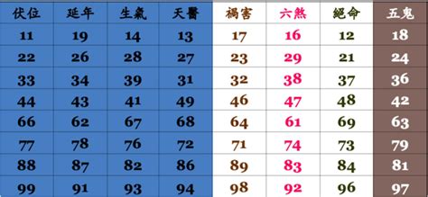 命格手機號碼